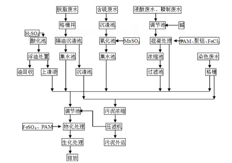 皮革业污水废水如何处理