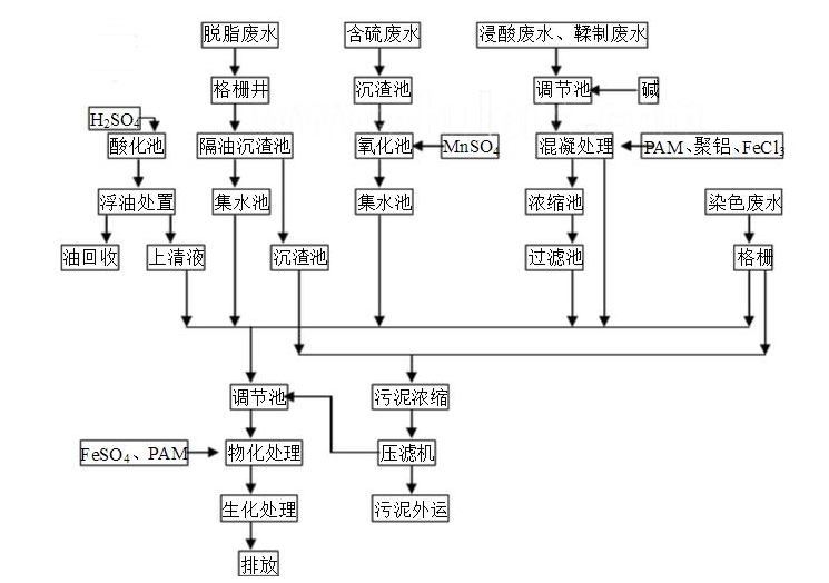 皮革业污水废水如何处理？