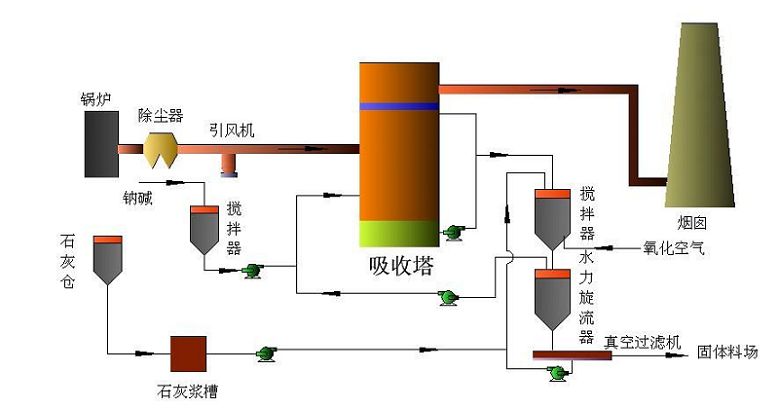 大气环境治理