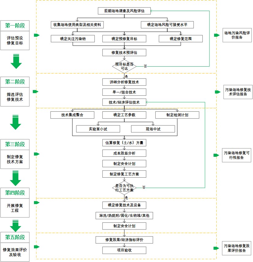 土壤环境治理