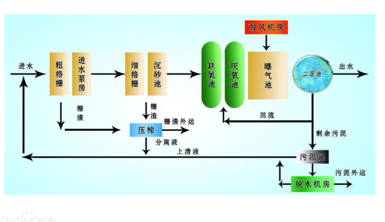 河南污水处理流程图