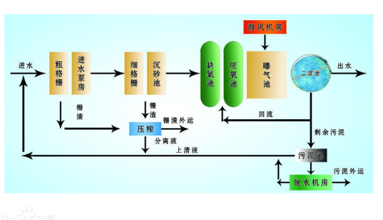 污水处理工艺流程图详细！