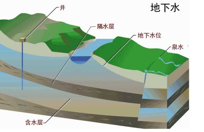 如何防止地下水受到污染？