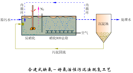 100种污水处理工艺流程flash演示！