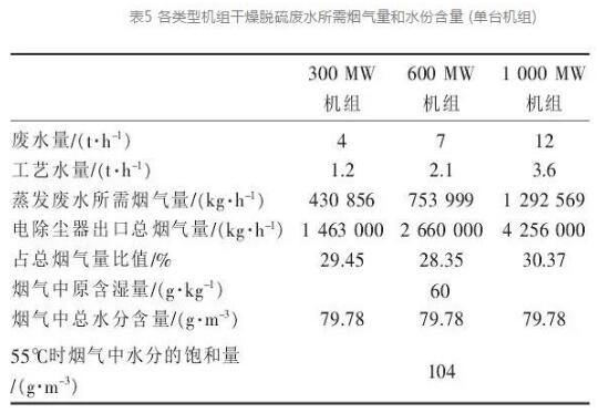 大型燃煤电厂脱硫废水烟气利用技术研究