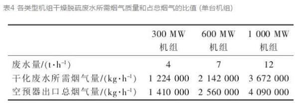 大型燃煤电厂脱硫废水烟气利用技术研究