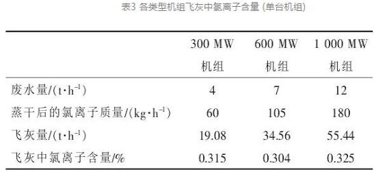 大型燃煤电厂脱硫废水烟气利用技术研究