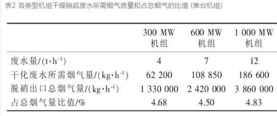 大型燃煤电厂脱硫废水烟气利用技术研究