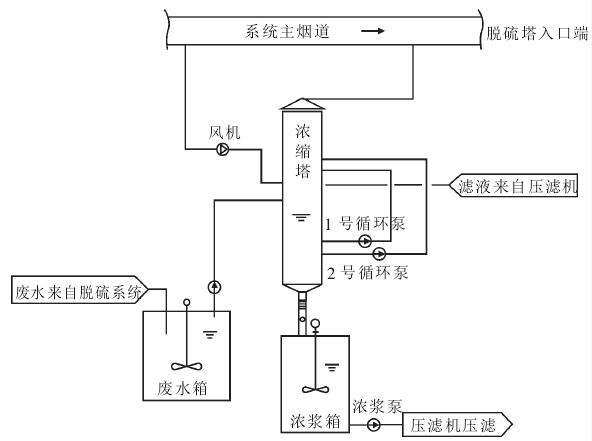 大型燃煤电厂脱硫废水烟气利用技术研究