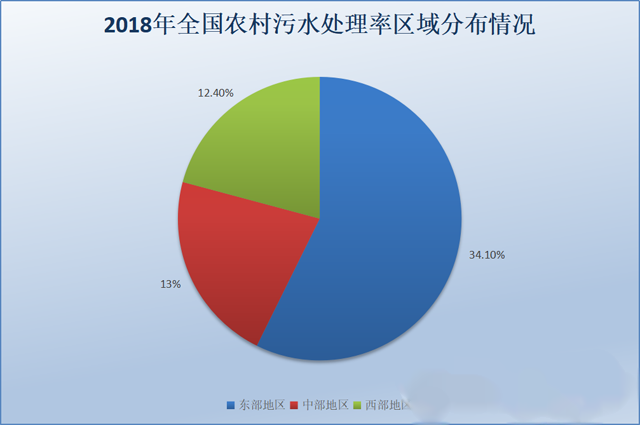 1157亿元分水岭：农村污水处理应该真正关注什么