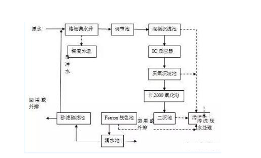 烟草废水处理工艺流程详细说明