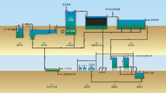 污水处理设备各种处理剂是怎么输送的？