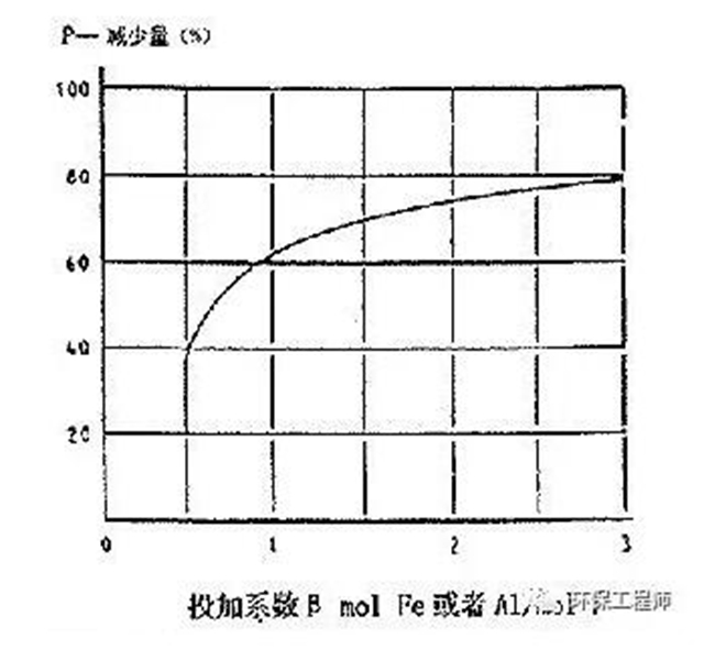 化学除磷剂投加过量对污泥有什么影响？