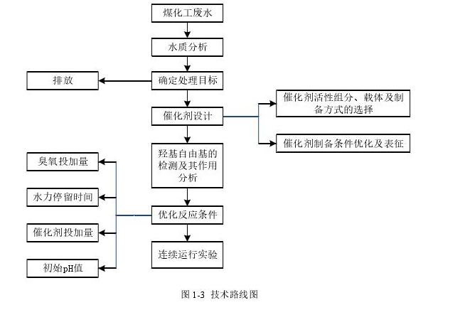 精细化工废水