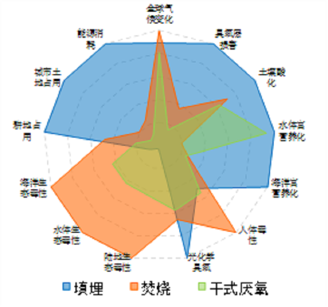 厨余垃圾处理技术的资源环境绩效评价分享！