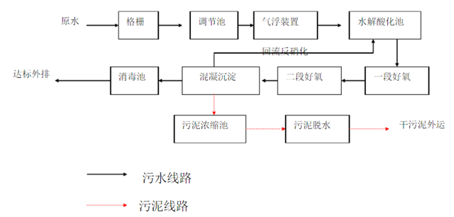 食品加工厂污水处理的工艺过程！