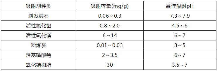 几种含氟废水处理技术的优缺点介绍