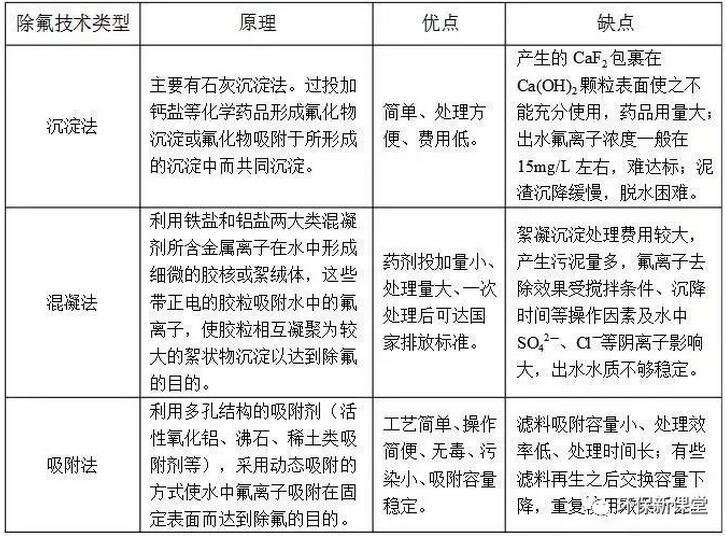 几种含氟废水处理技术的优缺点介绍