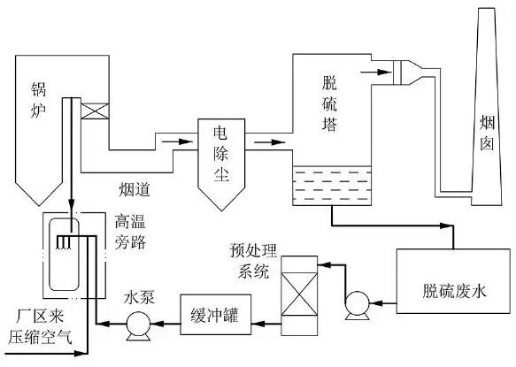 烟气喷雾蒸发在火电厂脱硫废水零排放中的应用