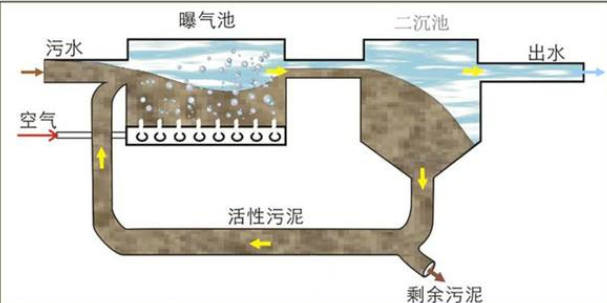 活性污泥法中污泥浓度MLSS讲解！