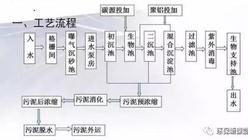 污水处理设备老是坏你要注意这些！（一）