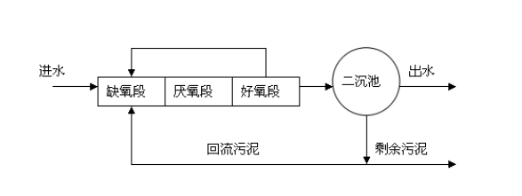 污水处理技术之A2O工艺原理、特点及改进措施！