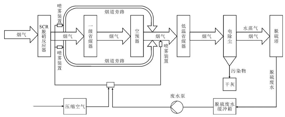 烟道蒸发结晶脱硫废水零排放技术