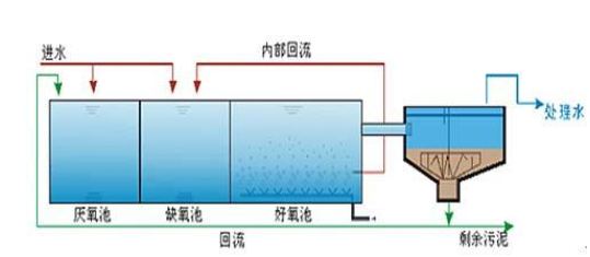 短程硝化进程6大影响因素！