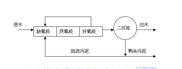 低碳源污水的脱氮除磷技术研究！