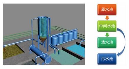 电子絮凝工艺在含煤废水处理系统中的应用！