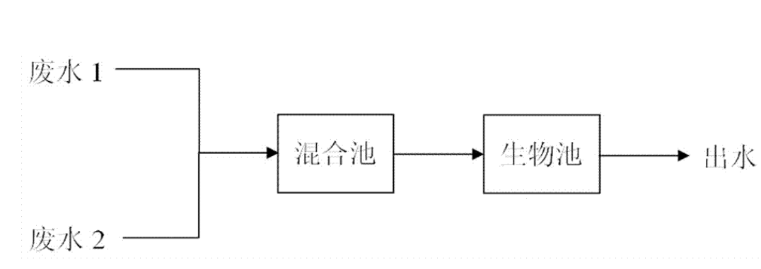 烟气脱硫废水“零排放”技术的运用实践探究！