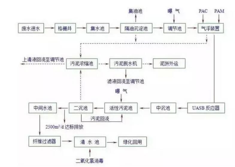 屠宰废水技术详解! 屠宰废水技术详解!