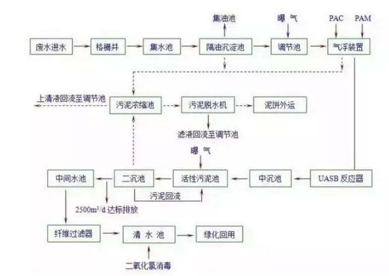 屠宰废水技术详解！