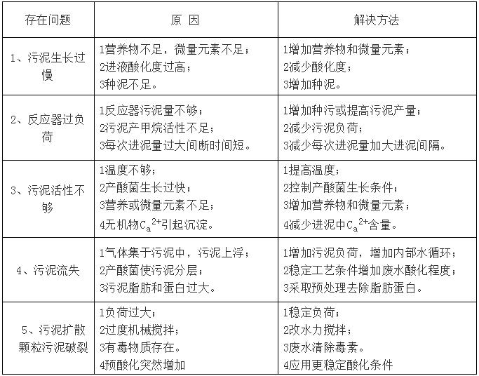 污水处理工程调试及试运行指导手册（三）