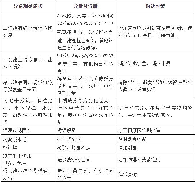 污水处理工程调试及试运行指导手册（三）