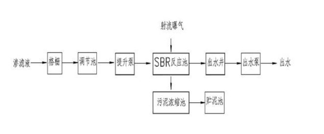 生活垃圾渗滤液膜法处理后浓缩液的处置研究