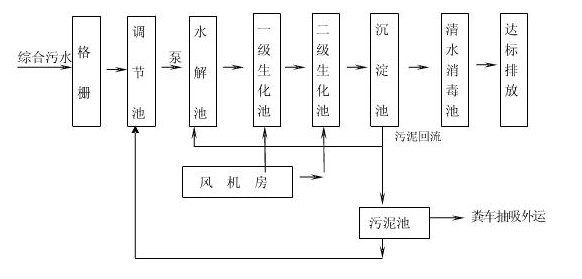 有关地埋式污水处理设备你知晓什么？