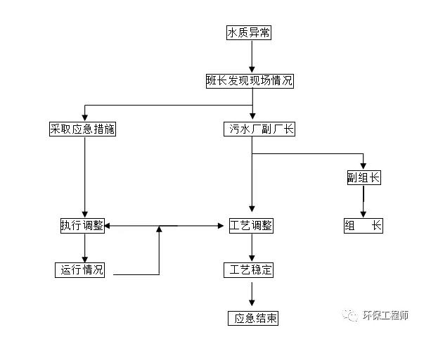 污水处理厂水质异常应急预案｜首创版