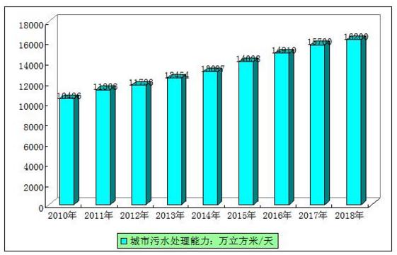 2020污水处理行业的现状及前景分析