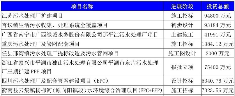 中项网权威发布8月份生活污水处理项目