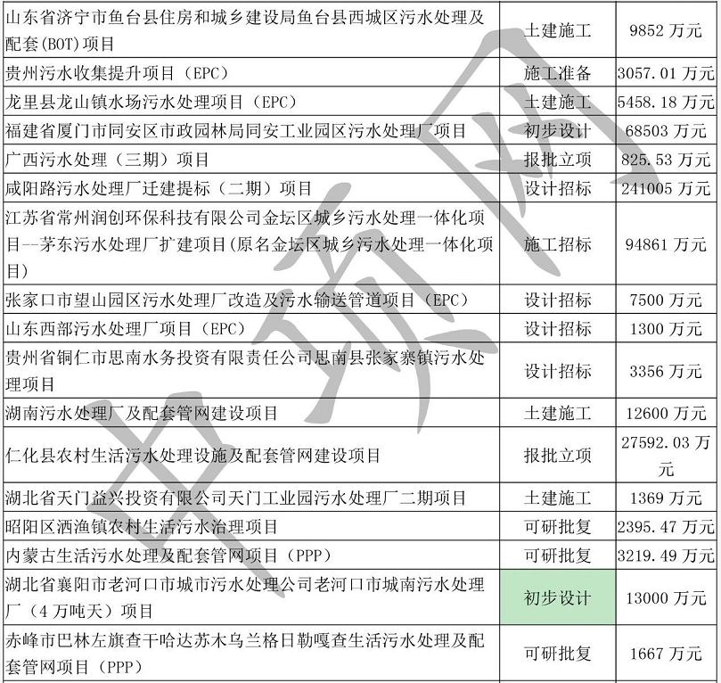 中项网权威发布8月份生活污水处理项目