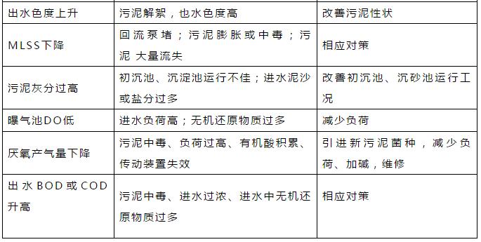 活性污泥异常性状的分析及诊断！