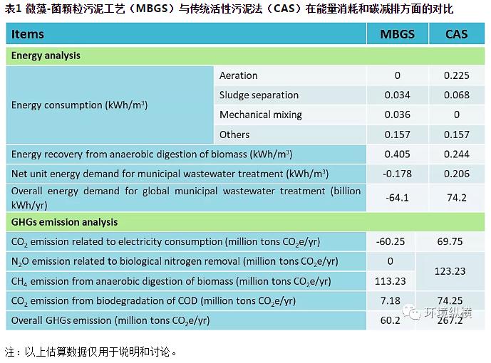 未来市政污水处理技术路在何方？